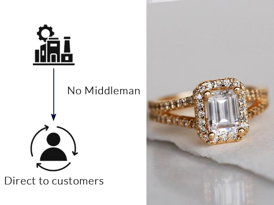 Direct From Us to You - No Middlemen, No Markups